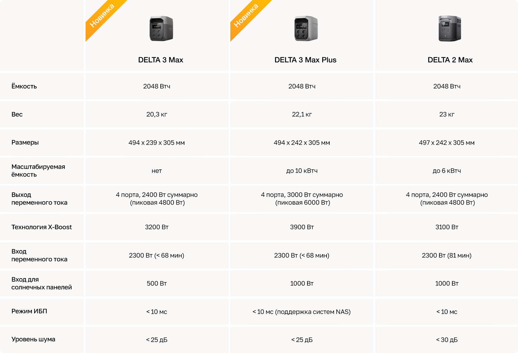 Использование EcoFlow DELTA 3 Max